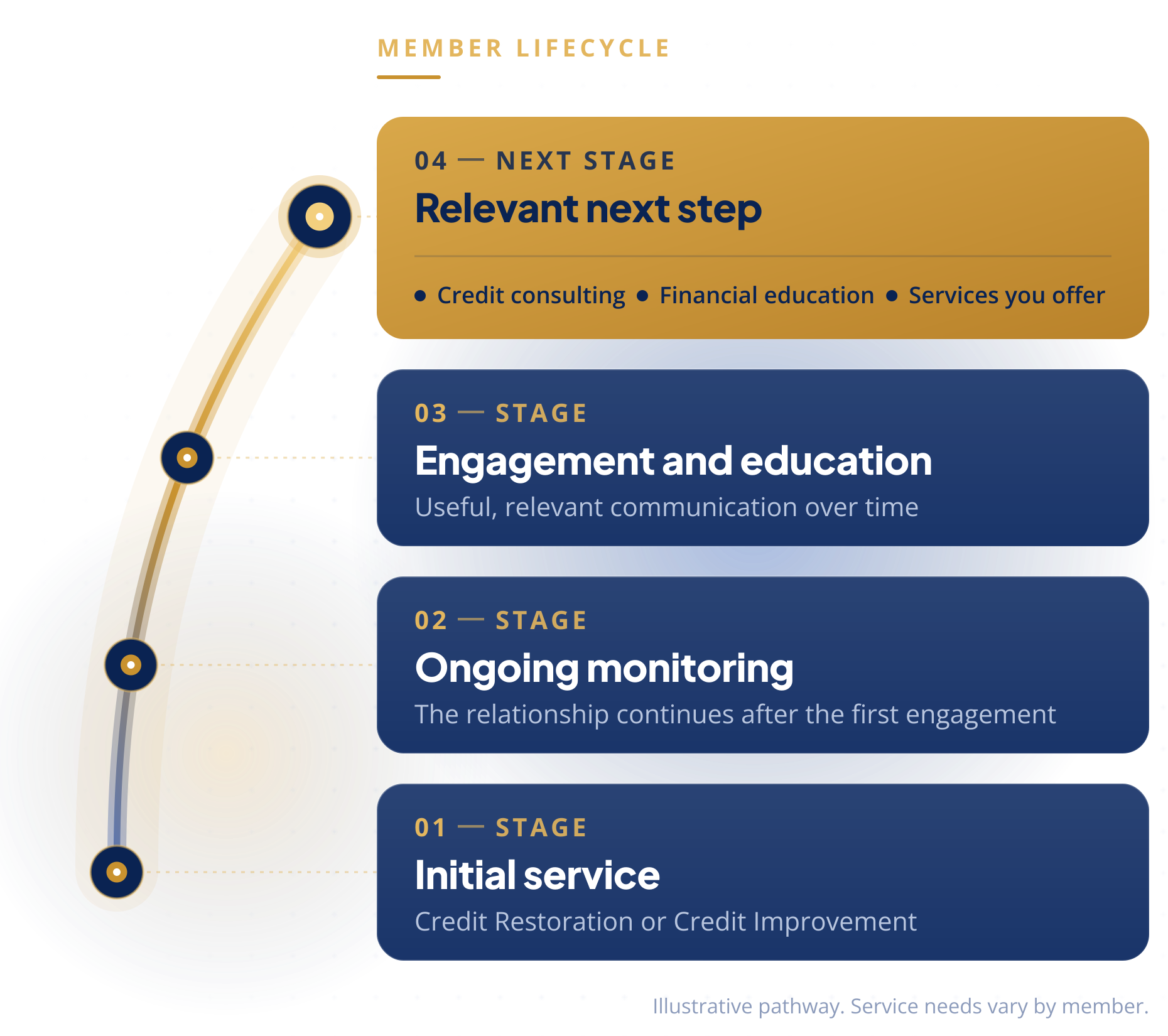 Member lifecycle: initial service, ongoing monitoring, engagement, then a relevant next step such as credit consulting, financial education, or other services you offer.