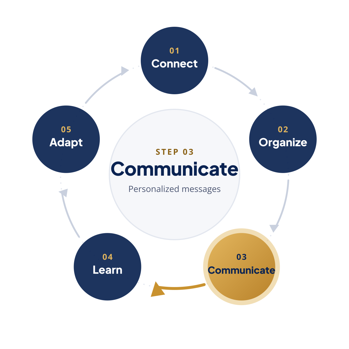 Feedback loop with step 3, Communicate, highlighted